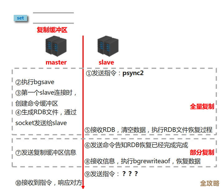 Redis主从复制怎么弄，主从配置那些事儿简单聊聊
