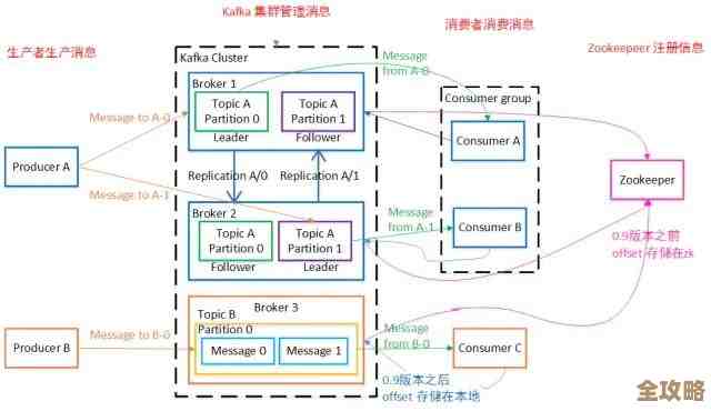 Kafka架构其实没那么复杂，理解起来也就那样，聊聊它的核心原理和设计思路