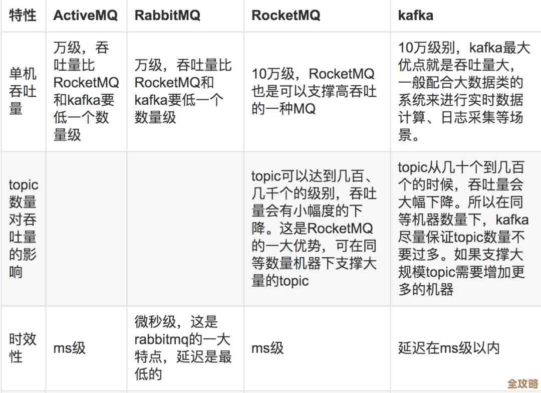 Kafka、RocketMQ和Pulsar到底差别在哪儿？聊聊它们的优缺点和适用场景