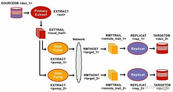 Oracle数据复制那些事儿，原理和方法其实没那么复杂，你得知道这些关键点