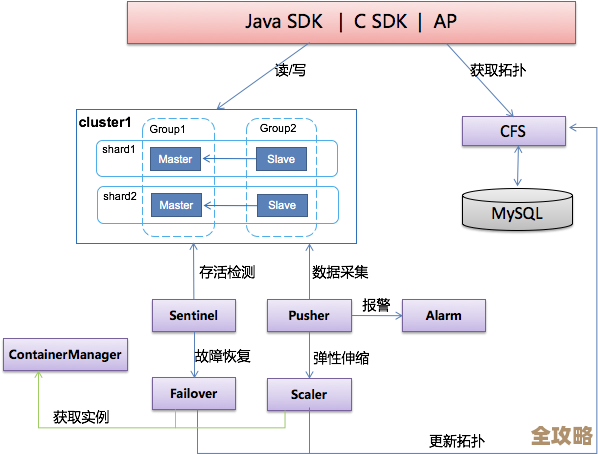 Redis群架设计那些事儿，教你怎么搭建又简单又实用的架构方案