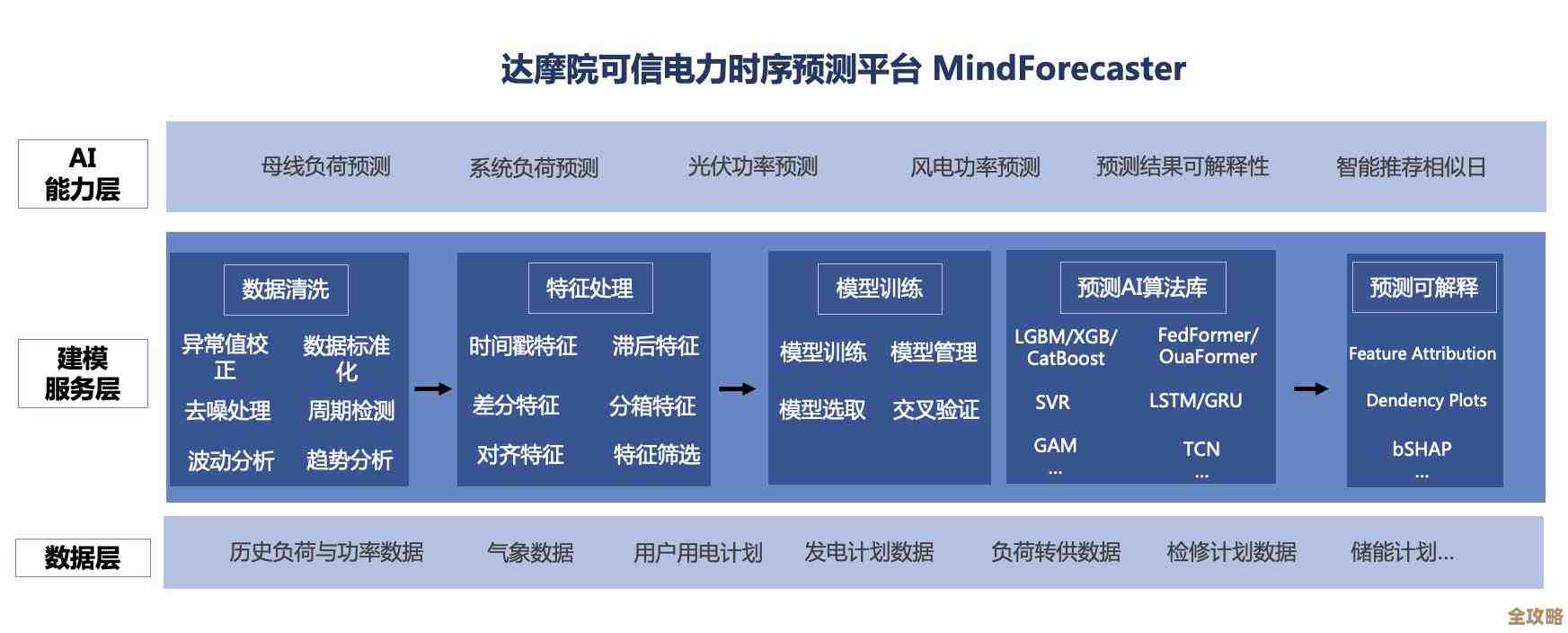 阿里达摩院的求解器在虚拟电厂调度国际竞赛中表现超出预期拿下冠军了