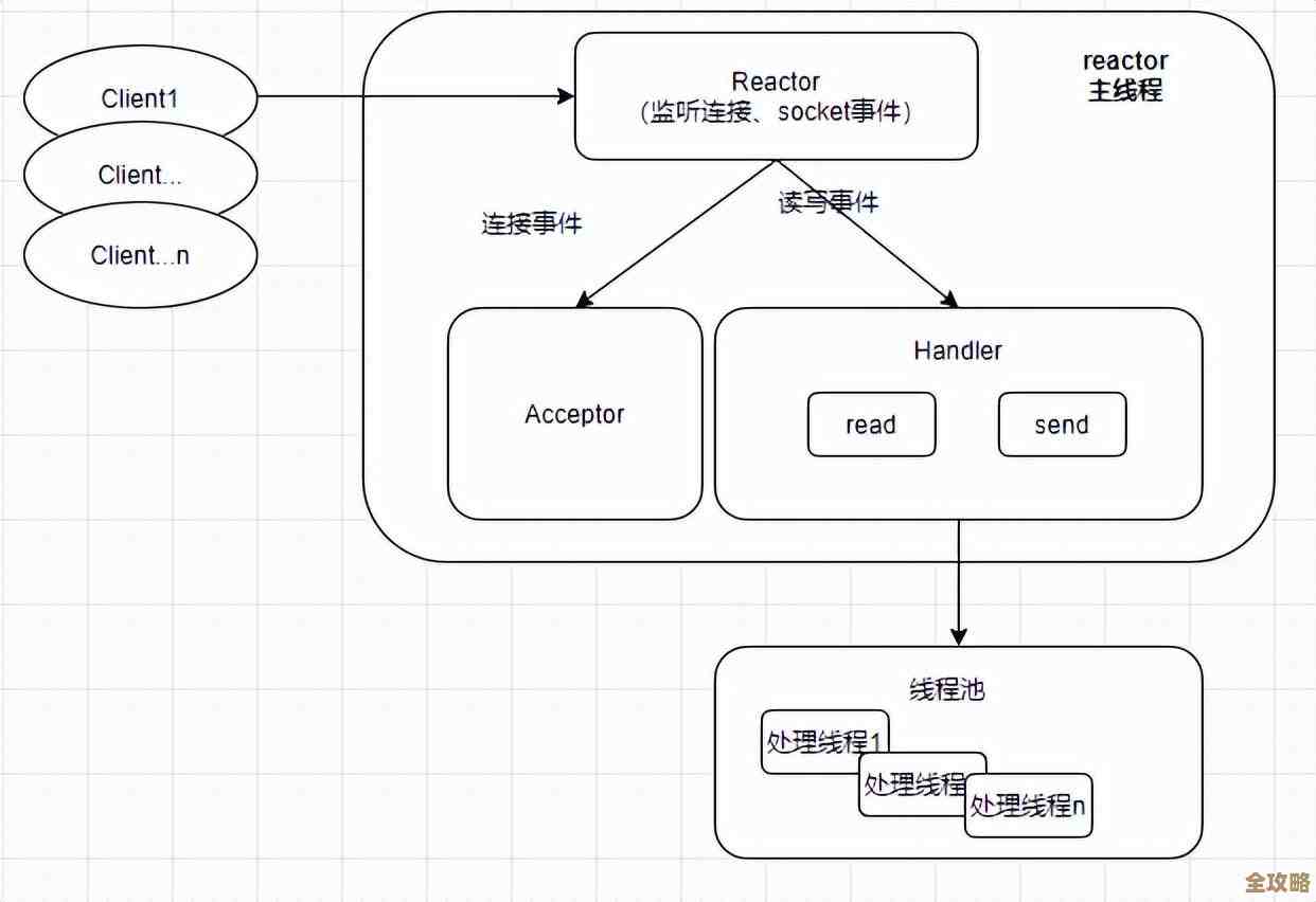 Redis连接池到底怎么用才算最佳实践，聊聊那些你可能忽略的细节和坑