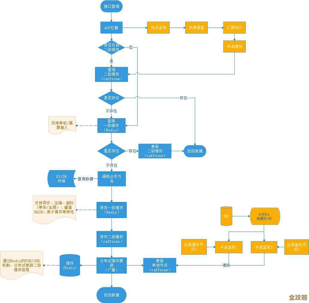 红色之缘聊聊Redis集群里那些缓存清理的技巧和坑，删缓存其实没那么简单
