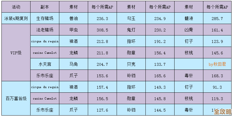 鸣潮新增活动任务一览，零碎提示和坑点提醒，别直接傻冲