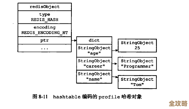 式解析Redis设计模式,教你打造潮流功能和实用技巧 式解析Redis设计模式,教你打造潮流功能和实用技巧