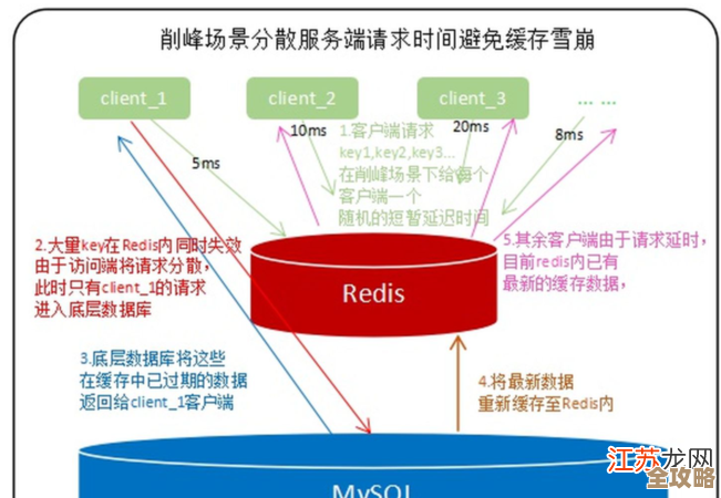 红色危机下的Redis防峰表怎么用，避免流量暴涨导致系统崩溃的方法解析