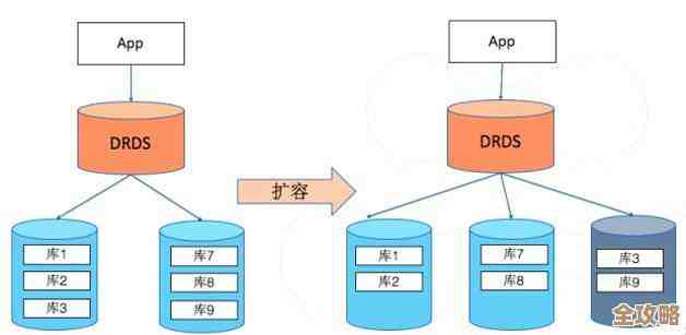 数据库到底得准备多少存储空间才够用，真没个准儿啊