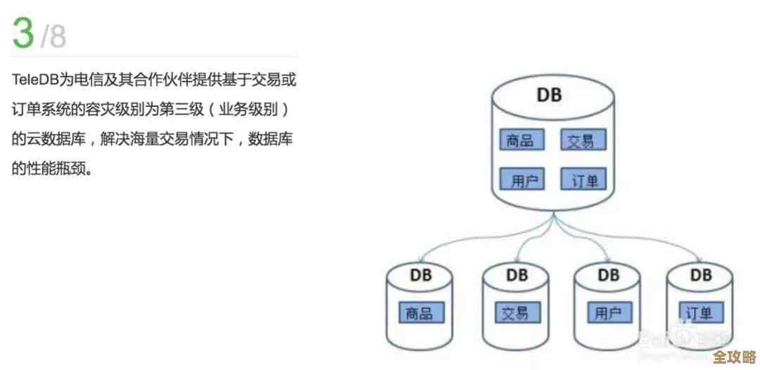 数据库到底得准备多少存储空间才够用，真没个准儿啊