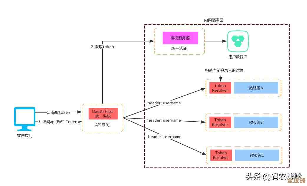 Redis集群怎么配合JWT搞权限控制，实操和思路分享