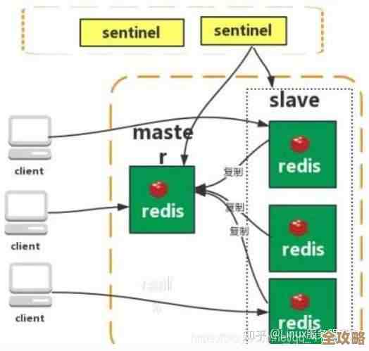 哨兵模式怎么帮Redis保持不停机，连接也更稳了点吧