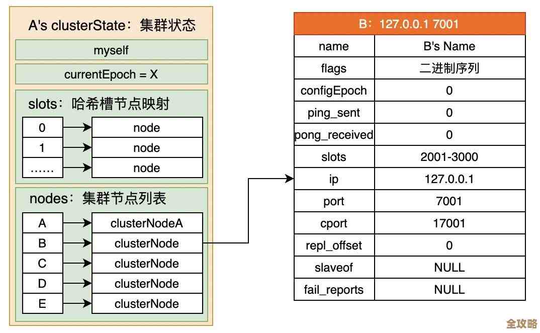 高并发压垮Redis到底是怎么回事，宕机背后那些没说清楚的秘密
