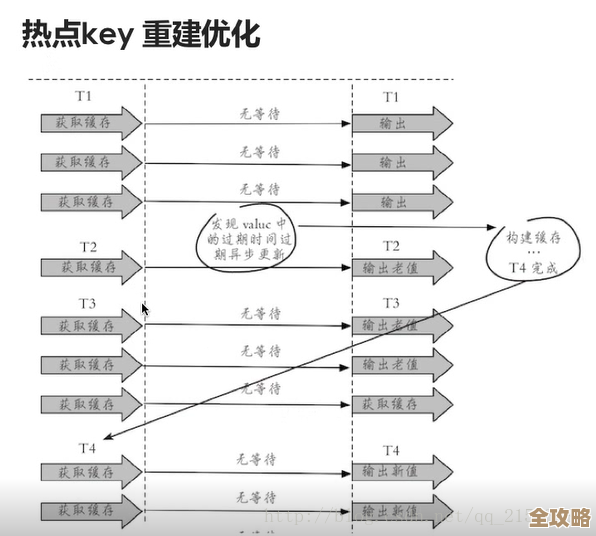 大数据环境下用Redis做统计，尤其是那些超大key的处理和优化探索