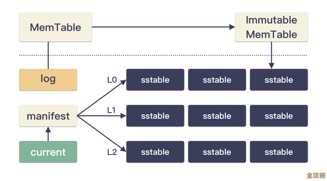 图数据库存储结构图解说，聊聊这新数据管理到底咋回事