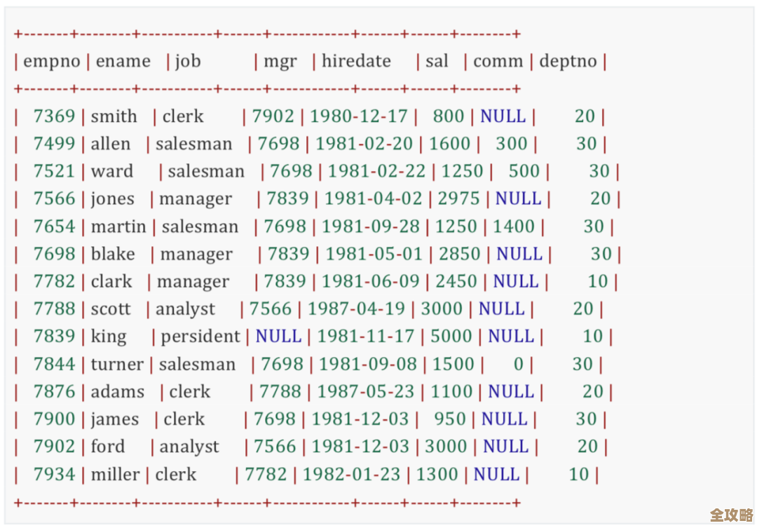 其实就是想说，SQL里那些关联子查询到底咋用，细节和套路全给你讲明白了