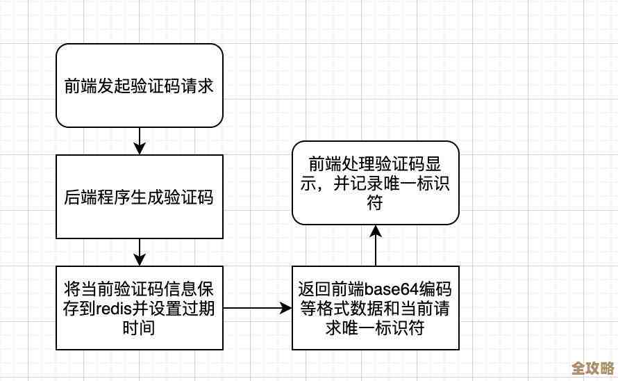 用Redis怎么搞唯一验证码生成，保证不重复那种实现思路分享