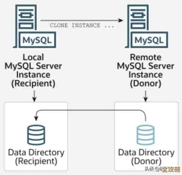 MySQL远程连接怎么弄，其实有两种方法可以试试看，设置起来也不难