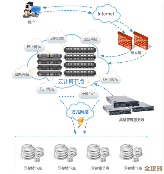 单台虚拟主机方便但风险也大,故障切换集群虽复杂却更稳,到底怎么选才合适呢? 单台虚拟主机方便但风险也大,故障切换集群虽复杂却更稳,到底怎么选才合适呢?
