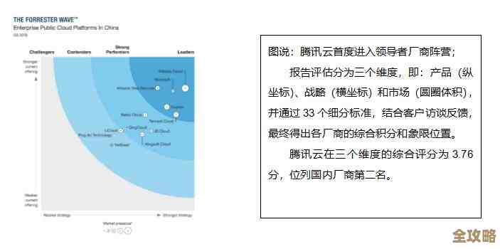 Forrester又出了公有云开发平台报告，腾讯云这次还是领导者位置，实力不容小觑