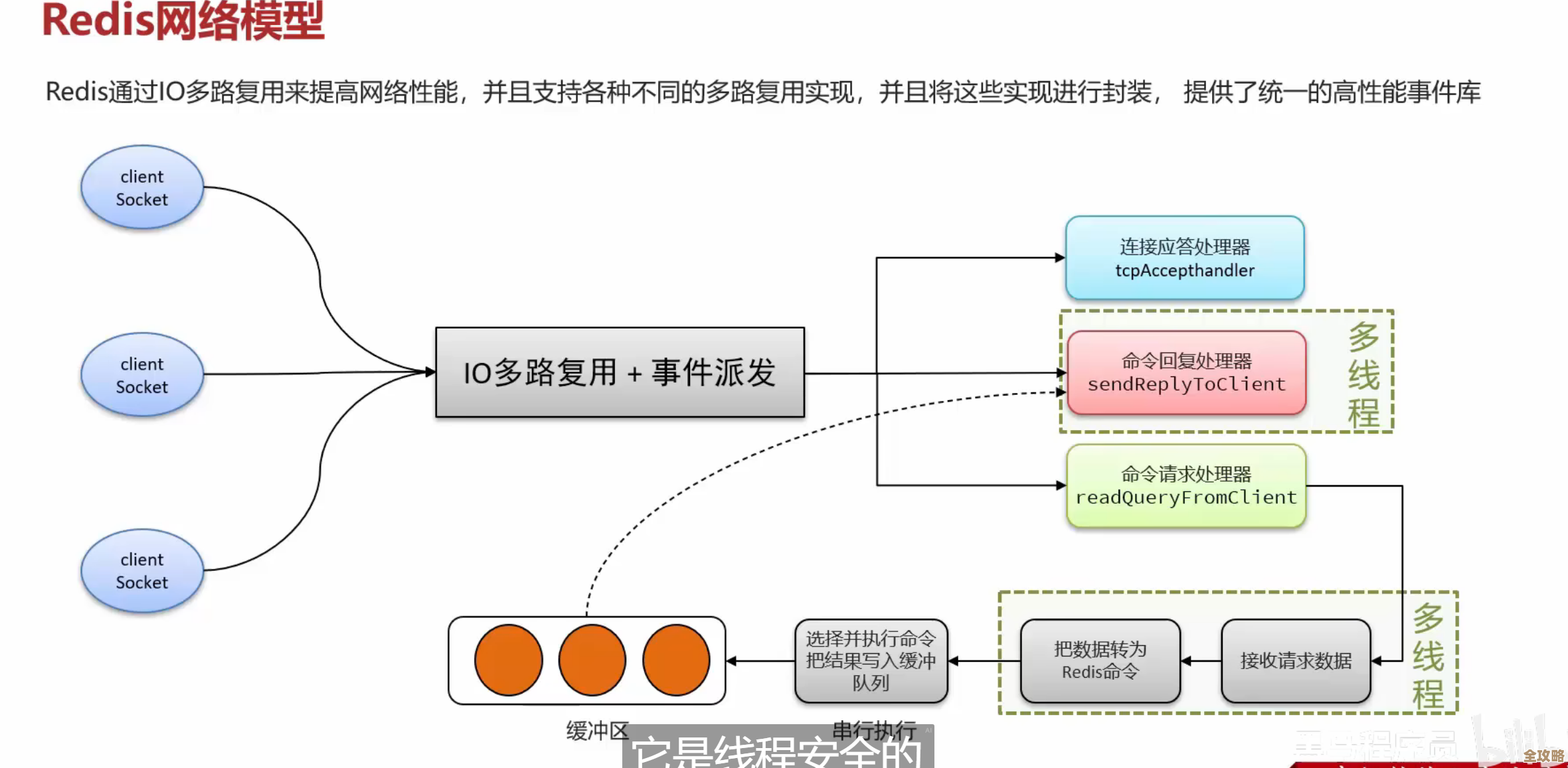 Redis网络模型那些事儿，深入聊聊它到底咋运作和连接的机制