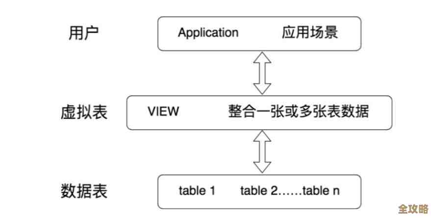 数据库对象属性那么多，你真的全清楚吗？每个对象到底有几套属性啊