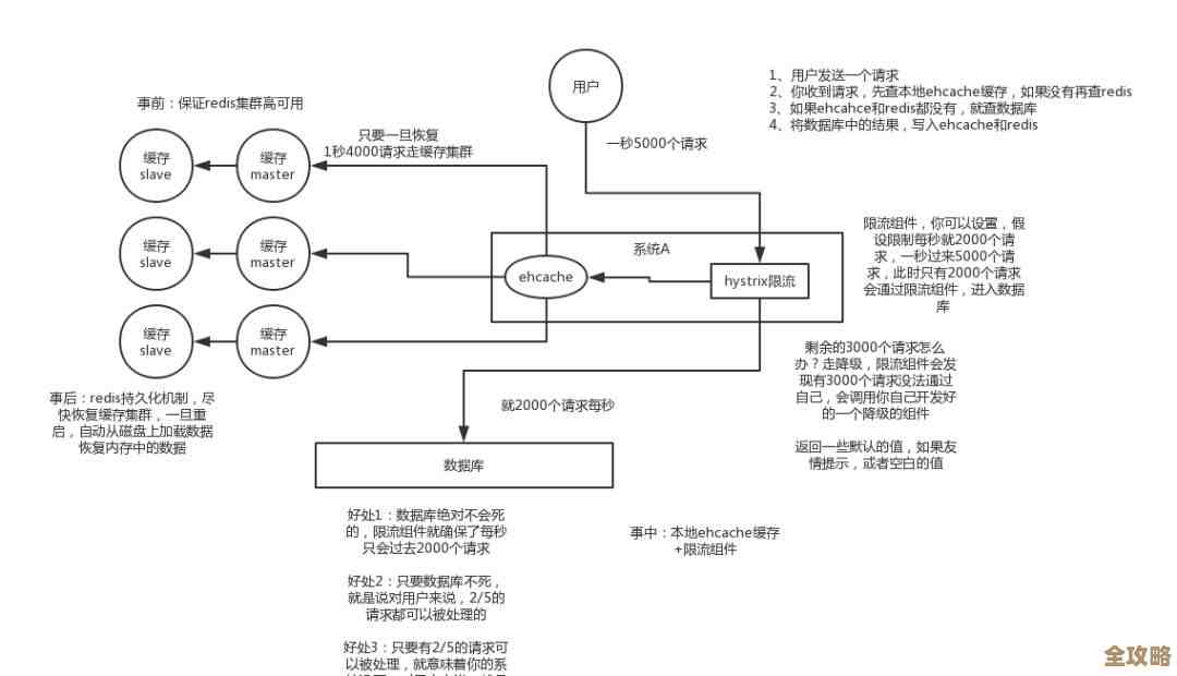 Redis过期机制用多线程处理，资源回收效率提升不少，但具体怎么搞还得看细节