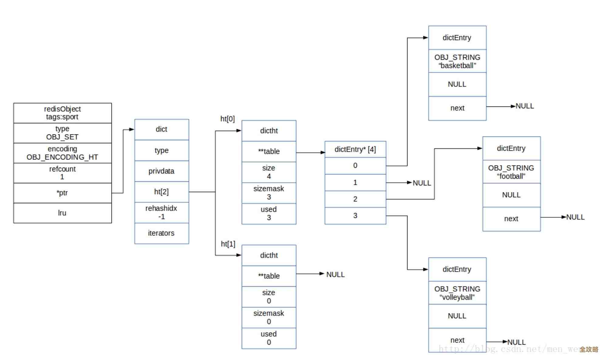 Redis里各种数据类型到底差多少大小，存储时得注意啥问题
