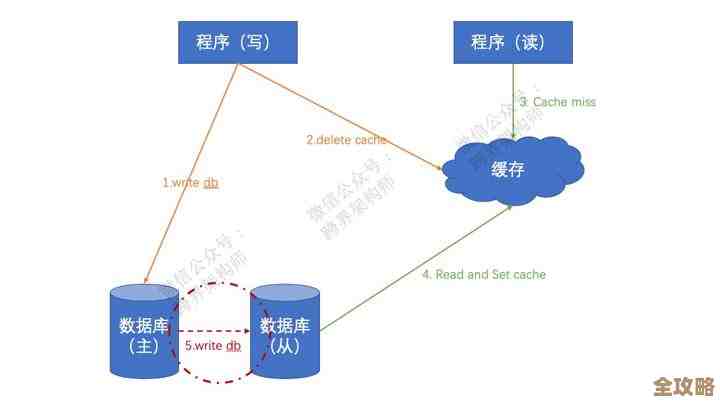 数据库里到底怎么存取数据，方法和原理其实没那么简单讲清楚