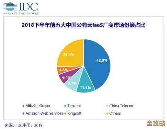 中国公有云市场最新数据出炉，腾讯云表现依旧稳健紧随第一名之后