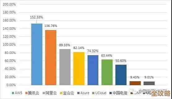 中国公有云市场最新数据出炉，腾讯云表现依旧稳健紧随第一名之后