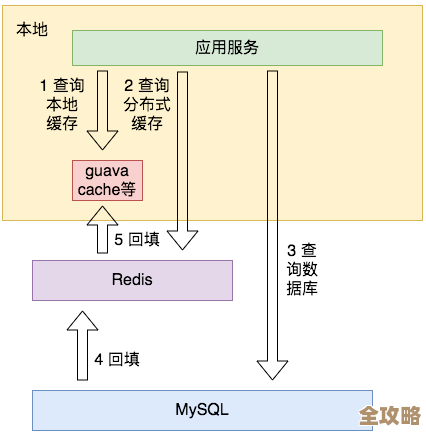 红色之路用Redis搞缓存，边路缓存带来性能飞跃和响应加速