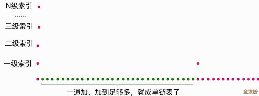 Redis里怎么重新开始清空那些有序统计和合计，操作步骤讲解