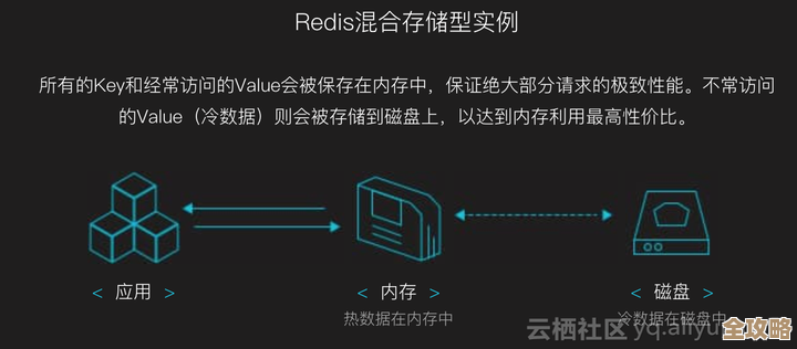 用Redis搭建视频站,缓存加速还有点复杂但挺实用的方案 用Redis搭建视频站,缓存加速还有点复杂但挺实用的方案