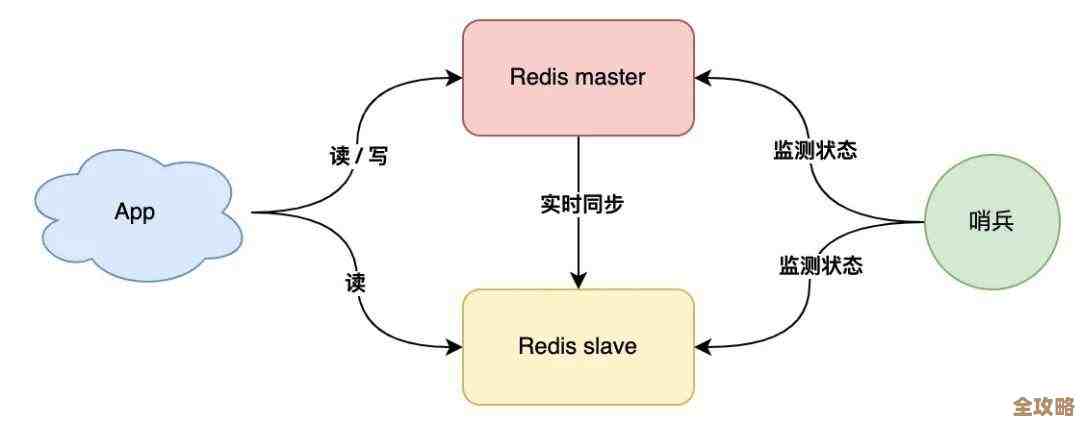 哨兵怎么帮Redis守护安全，聊聊它那些不为人知的保护细节