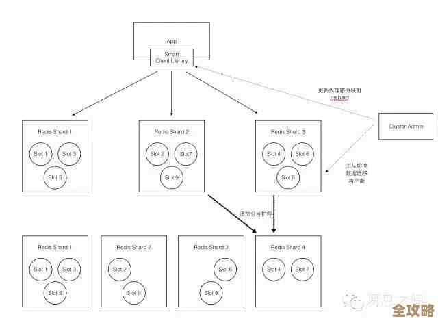 Redis集群数据同步的那些事儿，聊聊怎么让多个集群之间的数据不丢失也能及时更新