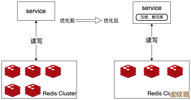 Redis 内存用满了别慌，这样调配置才靠谱，性能还能稳住