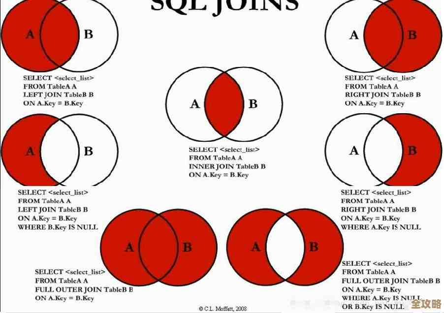 Oracle里头join到底咋用，简单演示给你看看怎么操作和理解