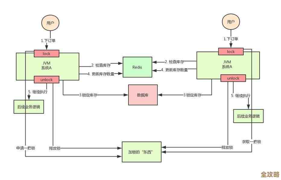原生Redis性能到底怎么样，实测数据告诉你真相和细节分析