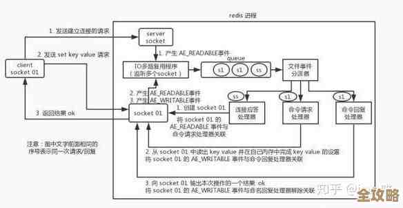 广告投放系统里用Redis缓存来加速，广告展示更快更稳的那种感觉