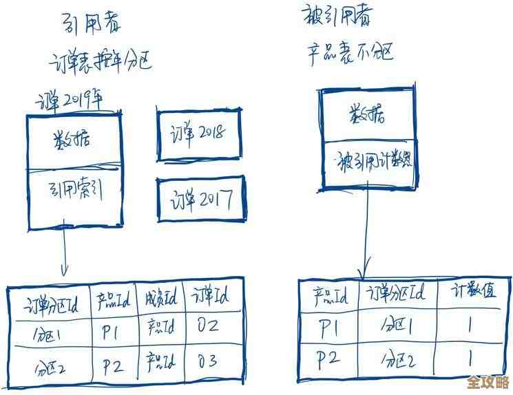 数据库里加外键到底好不好？优缺点那些事儿聊聊看