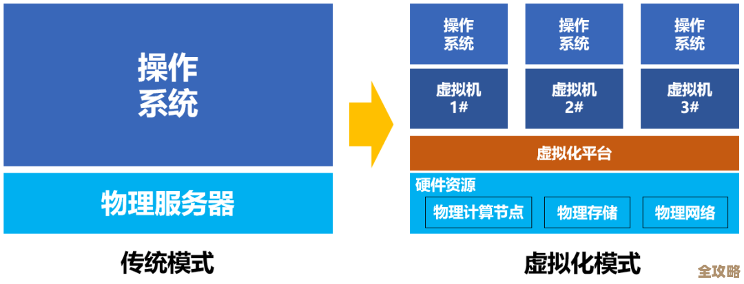 虚拟化领域新闻不断，备份需求激增客户纷纷转向虚拟方案