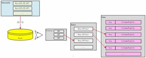 Cassandra读数据到底咋回事，内部流程和细节那些你可能没注意到的东西
