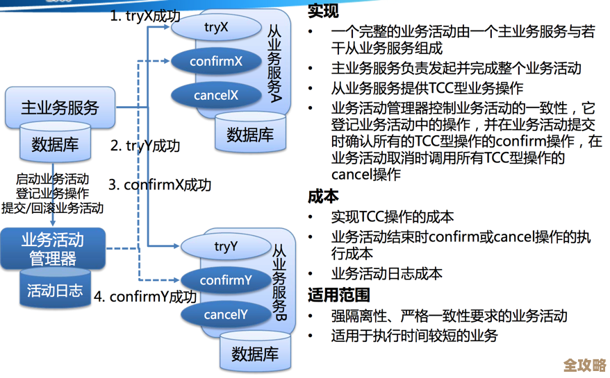 分布式事务难题多，阿里为啥偏偏就喜欢用TCC这种方案呢？