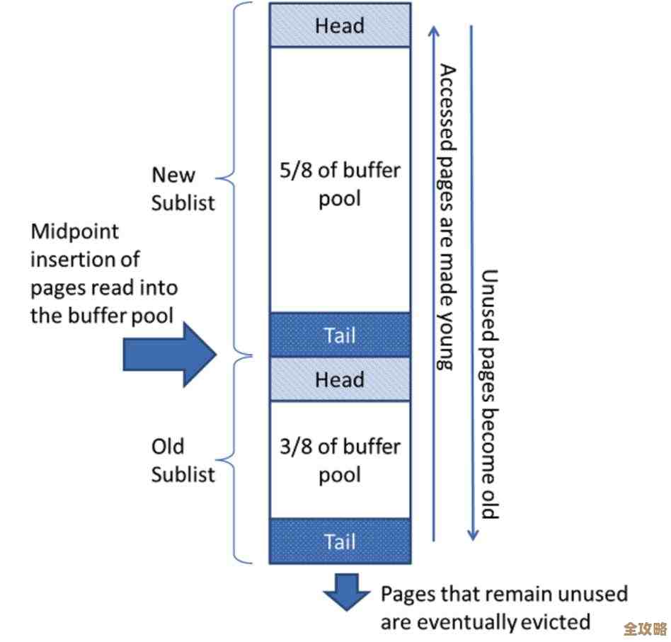 MySQL查询缓存到底咋回事，原理和细节讲得挺透彻的分享