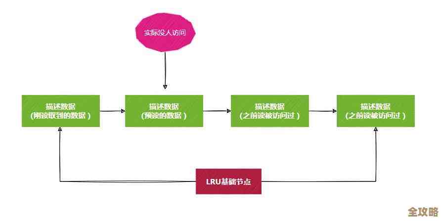 MySQL查询缓存到底咋回事，原理和细节讲得挺透彻的分享