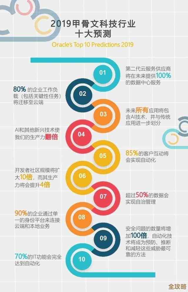 甲骨文说云计算未来会怎么变，五个趋势你得知道