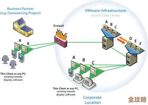 说实话，桌面虚拟化基础架构要怎么一步步搭起来，其实没那么简单，也不能一蹴而就