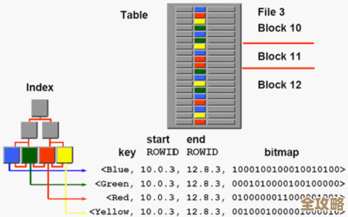 Oracle高手聊位图索引那些事儿，性能优化背后的秘密和坑点