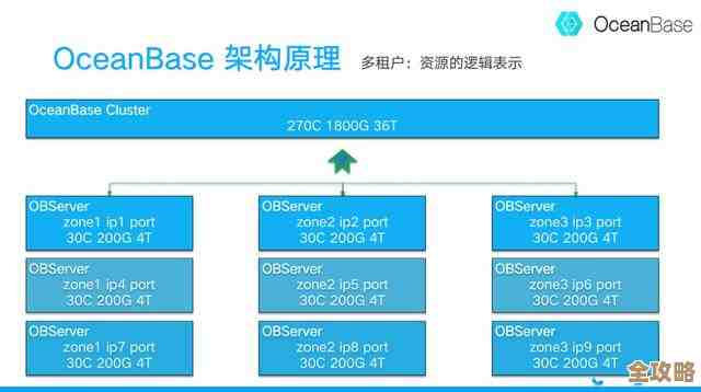 后浪云OceanBase里那个清理租户数据的PURGE操作到底咋用，讲讲细节和注意点