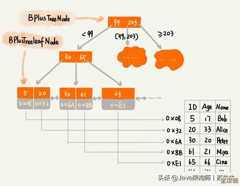 数据库设计怎么帮机械工业提升效率和管理，聊聊那些实际用处